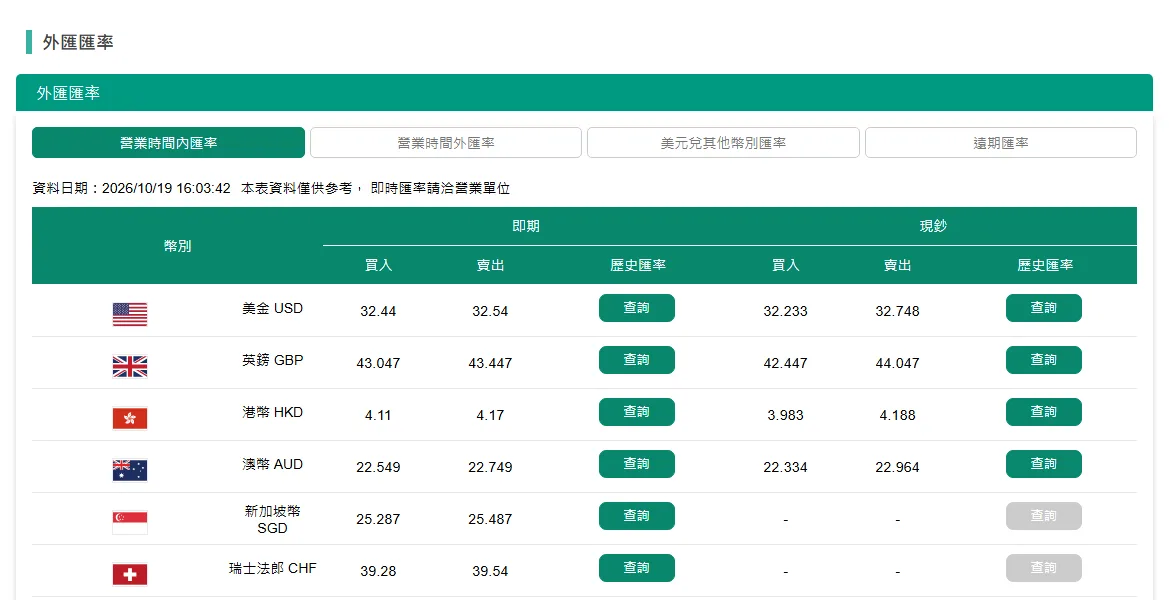 第一銀行外匯匯率頁面，資料日期 2026/10/19 16:03:42，美金 USD 即期買入 32.44、賣出 32.54，現鈔買入 32.233、賣出 32.748