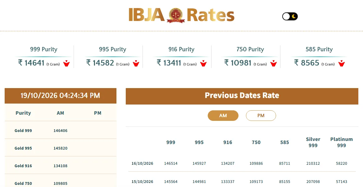 IBJA Rates વેબસાઇટ: 19/10/2026 ના AM ભાવમાં Gold 999 ₹146406, Gold 916 ₹134108 પ્રતિ 10 ગ્રામ, ઉપર 999 Purity ₹14641 (1 Gram), અને જમણી બાજુ Previous Dates Rate કોષ્ટક