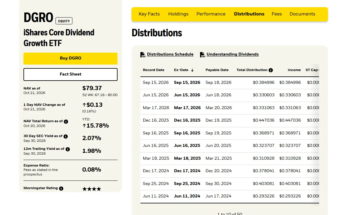 የ iShares DGRO ገጽ Distributions ሰንጠረዥ፤ የመጀመሪያው ረድፍ Record Date Sep 15, 2026፣ Ex-Date Sep 15, 2026፣ Payable Date Sep 18, 2026፣ Total Distribution 0.384996 ዶላር፤ ከዚያ በታች ያሉት ረድፎችም Record Date እና Ex-Date አንድ ቀን ናቸው