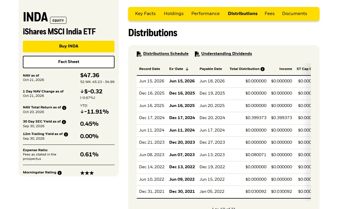 iShares INDA ના Distributions કોઠામાં Record Date, Ex-Date, Payable Date ના કૉલમ; Dec 21, 2023 ની Record Date સામે Ex-Date Dec 20, 2023 અને Jun 08, 2023 સામે Jun 07, 2023, જ્યારે Jun 11, 2024 થી બંને તારીખ સરખી; કેટલીક હરોળમાં રકમ $0.000000