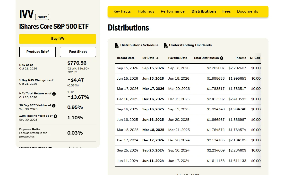 iShares IVV 產品頁的 Distributions 表格，第一列 Record Date 為 Sep 15, 2026、Ex-Date 為 Sep 15, 2026、Payable Date 為 Sep 18, 2026、Total Distribution 為 2.202607 美元，往下各列的登記日與除息日也都是同一天
